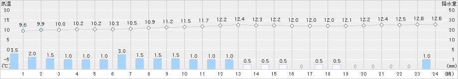 青梅(>2019年11月23日)のアメダスグラフ