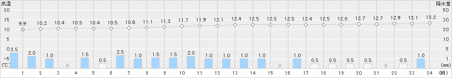 八王子(>2019年11月23日)のアメダスグラフ