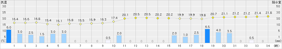 三宅島(>2019年11月23日)のアメダスグラフ