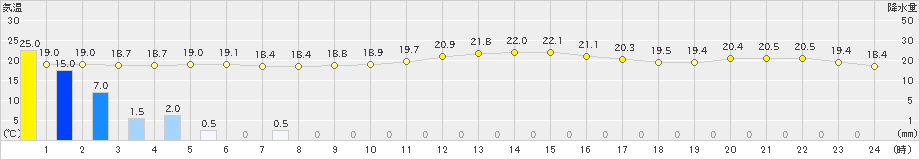 八丈島(>2019年11月23日)のアメダスグラフ