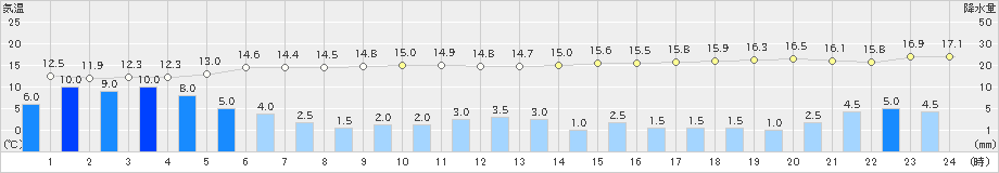 香取(>2019年11月23日)のアメダスグラフ