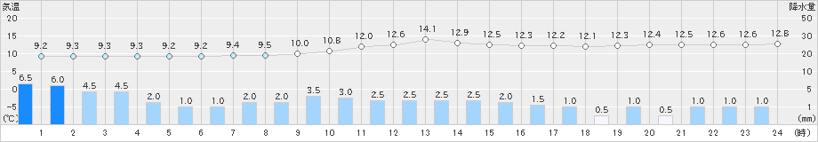 船橋(>2019年11月23日)のアメダスグラフ