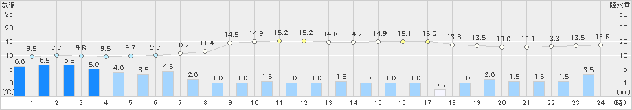 佐倉(>2019年11月23日)のアメダスグラフ