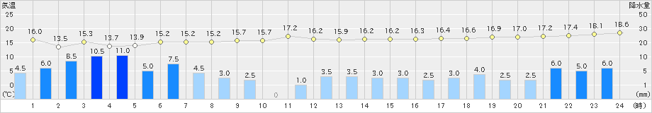 横芝光(>2019年11月23日)のアメダスグラフ