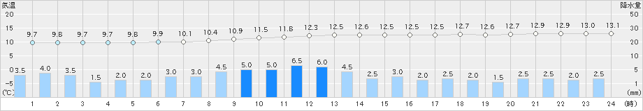 木更津(>2019年11月23日)のアメダスグラフ