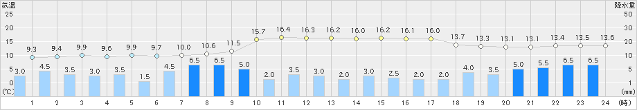 牛久(>2019年11月23日)のアメダスグラフ