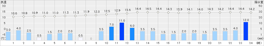 館山(>2019年11月23日)のアメダスグラフ