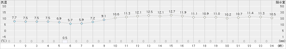 大泉(>2019年11月23日)のアメダスグラフ