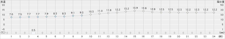 勝沼(>2019年11月23日)のアメダスグラフ