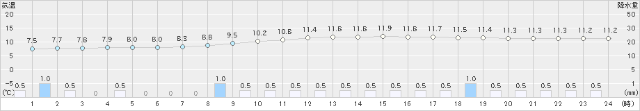 大月(>2019年11月23日)のアメダスグラフ