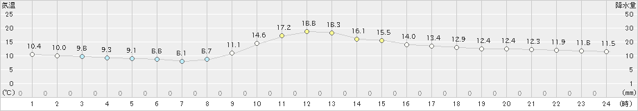 佐久間(>2019年11月23日)のアメダスグラフ