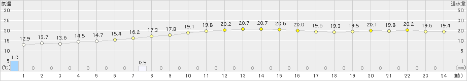 清水(>2019年11月23日)のアメダスグラフ