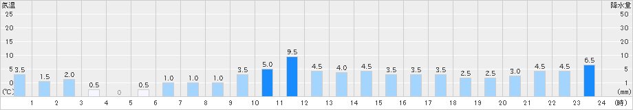 天城山(>2019年11月23日)のアメダスグラフ