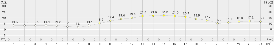 浜松(>2019年11月23日)のアメダスグラフ