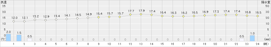 稲取(>2019年11月23日)のアメダスグラフ