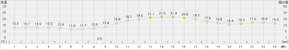 磐田(>2019年11月23日)のアメダスグラフ