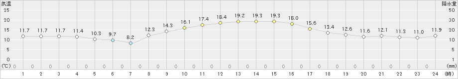 関ケ原(>2019年11月23日)のアメダスグラフ