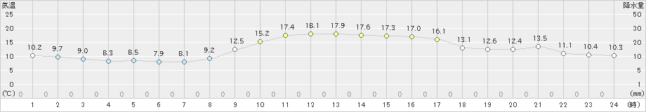 羽咋(>2019年11月23日)のアメダスグラフ