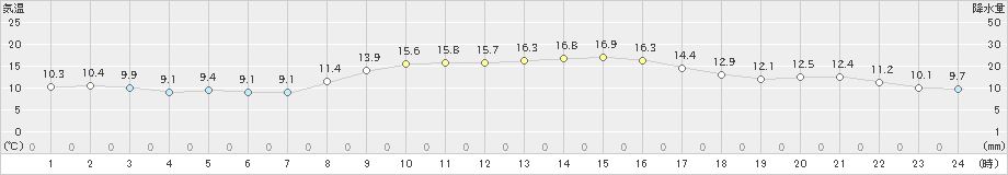 かほく(>2019年11月23日)のアメダスグラフ