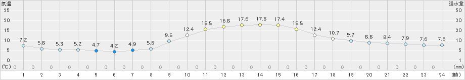 白山河内(>2019年11月23日)のアメダスグラフ