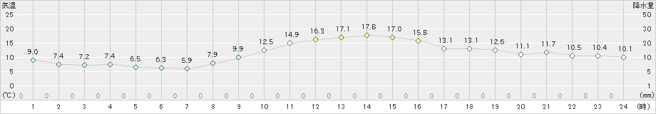 春江(>2019年11月23日)のアメダスグラフ