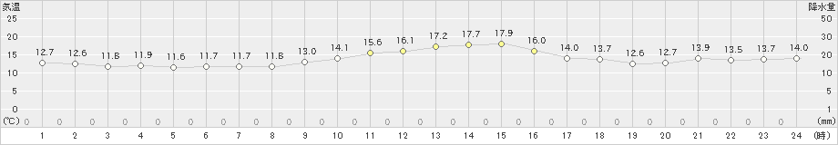 越廼(>2019年11月23日)のアメダスグラフ