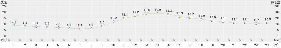 福井(>2019年11月23日)のアメダスグラフ