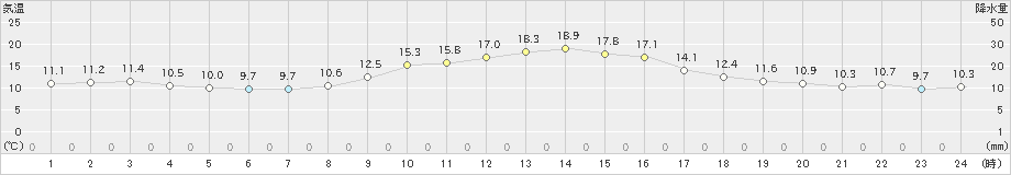 美浜(>2019年11月23日)のアメダスグラフ