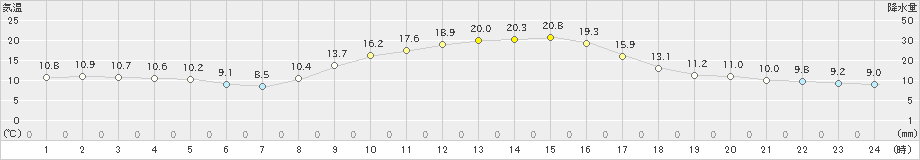 東近江(>2019年11月23日)のアメダスグラフ