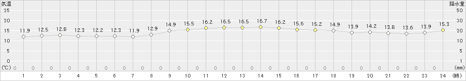 間人(>2019年11月23日)のアメダスグラフ