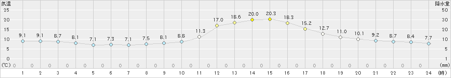 福知山(>2019年11月23日)のアメダスグラフ