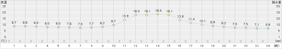 美山(>2019年11月23日)のアメダスグラフ