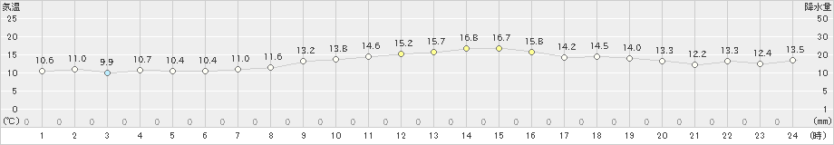 生駒山(>2019年11月23日)のアメダスグラフ