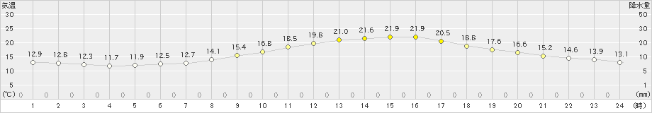 八尾(>2019年11月23日)のアメダスグラフ