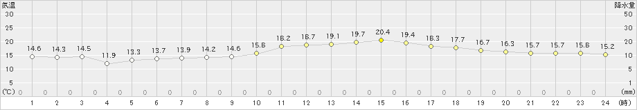 関空島(>2019年11月23日)のアメダスグラフ