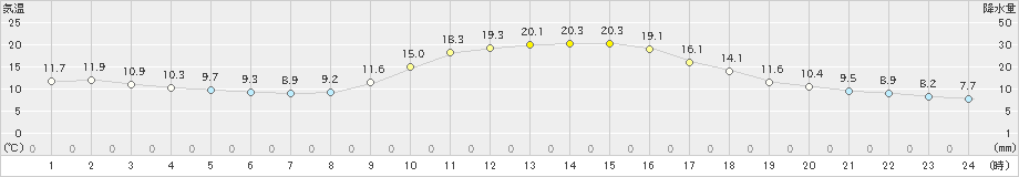 西脇(>2019年11月23日)のアメダスグラフ