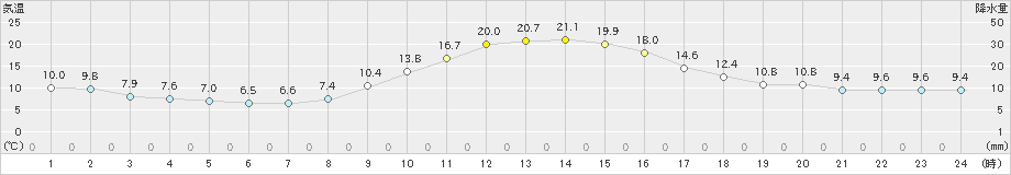 上郡(>2019年11月23日)のアメダスグラフ