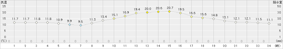 三木(>2019年11月23日)のアメダスグラフ