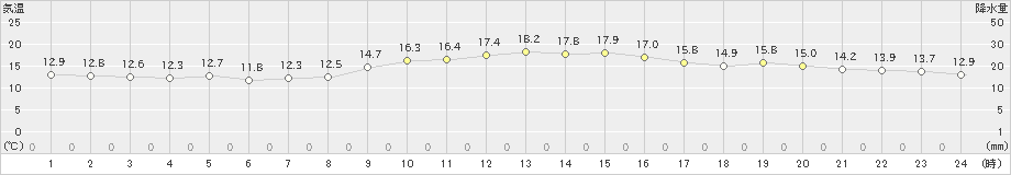 家島(>2019年11月23日)のアメダスグラフ