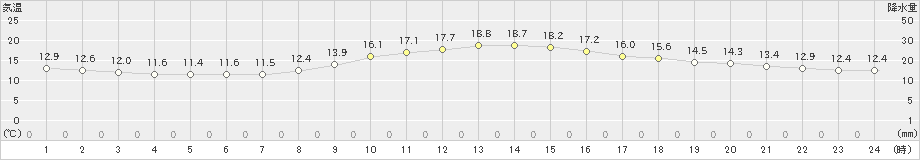 明石(>2019年11月23日)のアメダスグラフ