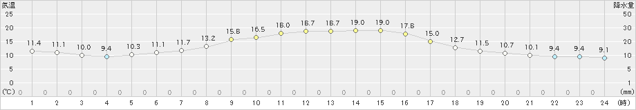 郡家(>2019年11月23日)のアメダスグラフ