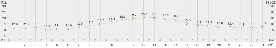 洲本(>2019年11月23日)のアメダスグラフ