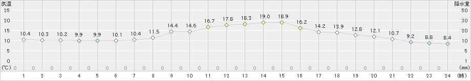 針(>2019年11月23日)のアメダスグラフ