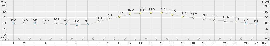 大宇陀(>2019年11月23日)のアメダスグラフ