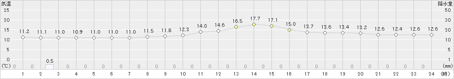 上北山(>2019年11月23日)のアメダスグラフ