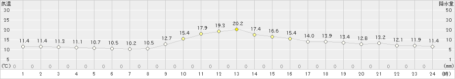 龍神(>2019年11月23日)のアメダスグラフ