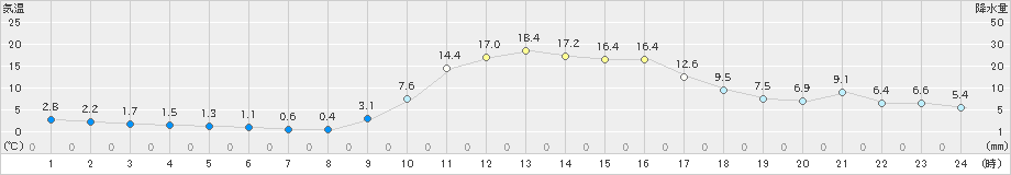 上長田(>2019年11月23日)のアメダスグラフ