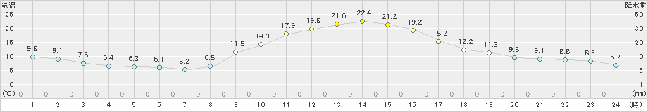 和気(>2019年11月23日)のアメダスグラフ