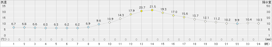 高梁(>2019年11月23日)のアメダスグラフ