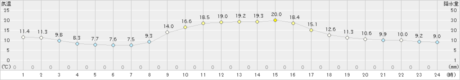 虫明(>2019年11月23日)のアメダスグラフ